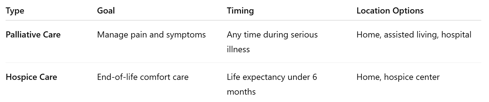 Hospice vs. Palliative Care Explained: