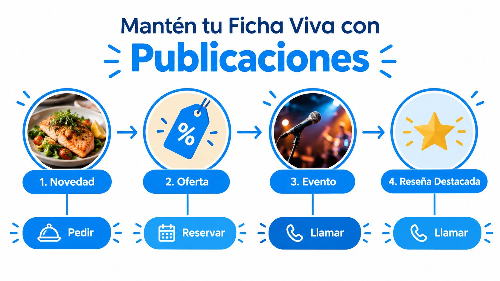 Infografía sobre cómo mantener actualizada tu ficha de Google Business Profile mediante publicaciones, ofertas y eventos.