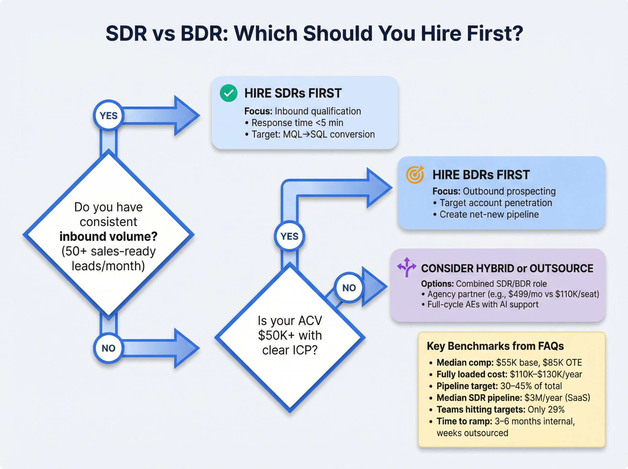 Decision tree flowchart showing when to hire SDRs vs BDRs with pipeline benchmarks and cost data