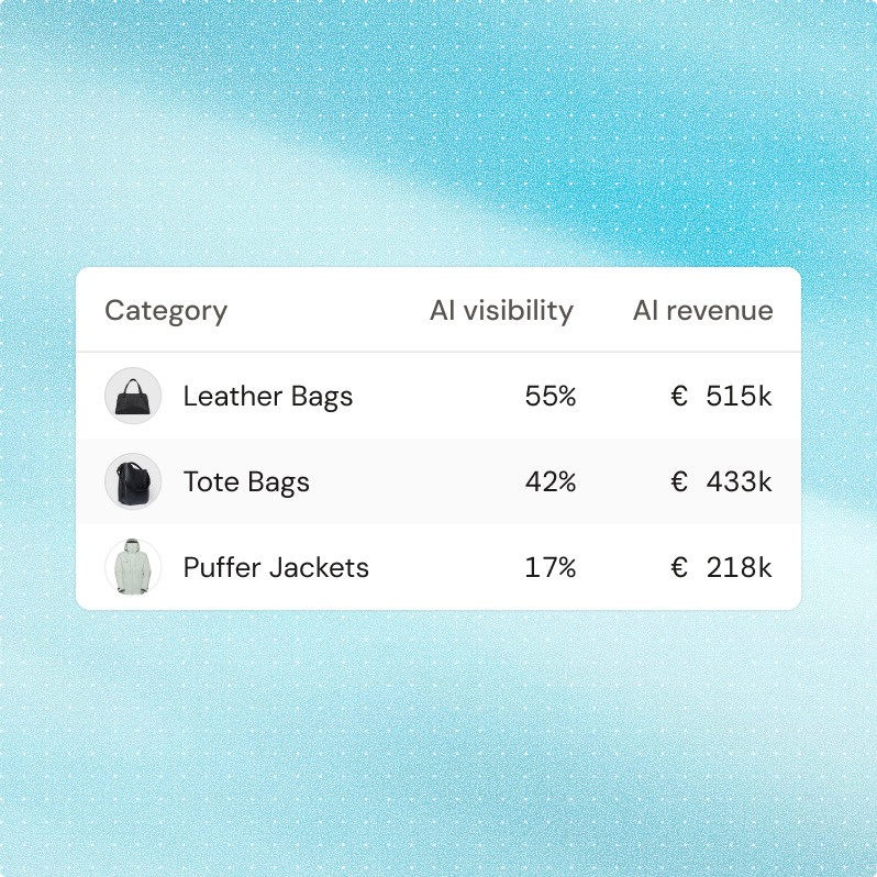 AI visibility and revenue by product category, showing leather bags at 55% visibility and €515k revenue, tote bags at 42% and €433k, and puffer jackets at 17% and €218k.