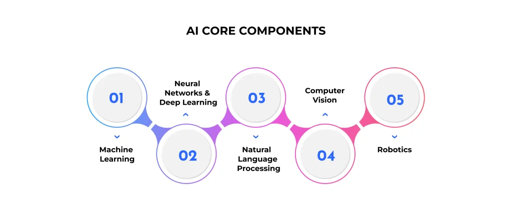 Components of AI