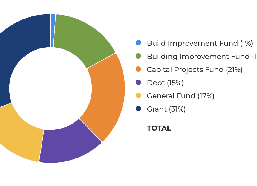Crop image of chart from clear gov budgeting software 