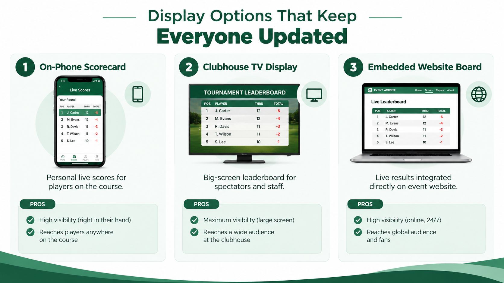 An infographic displays three golf tournament leaderboard options: on-phone, clubhouse TV, and embedded website board.