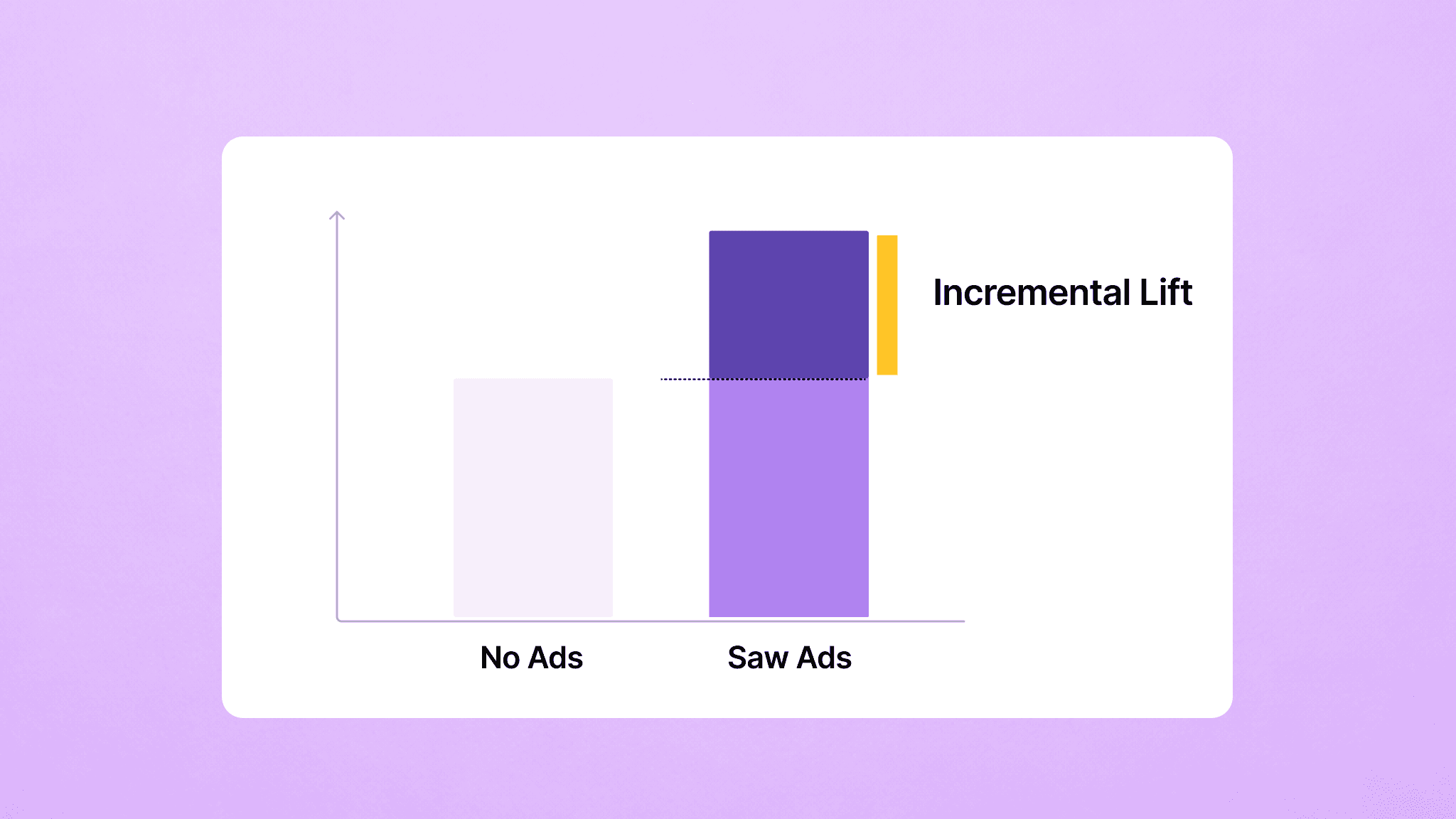 Image showing e-commerce incrementality due to ads.
