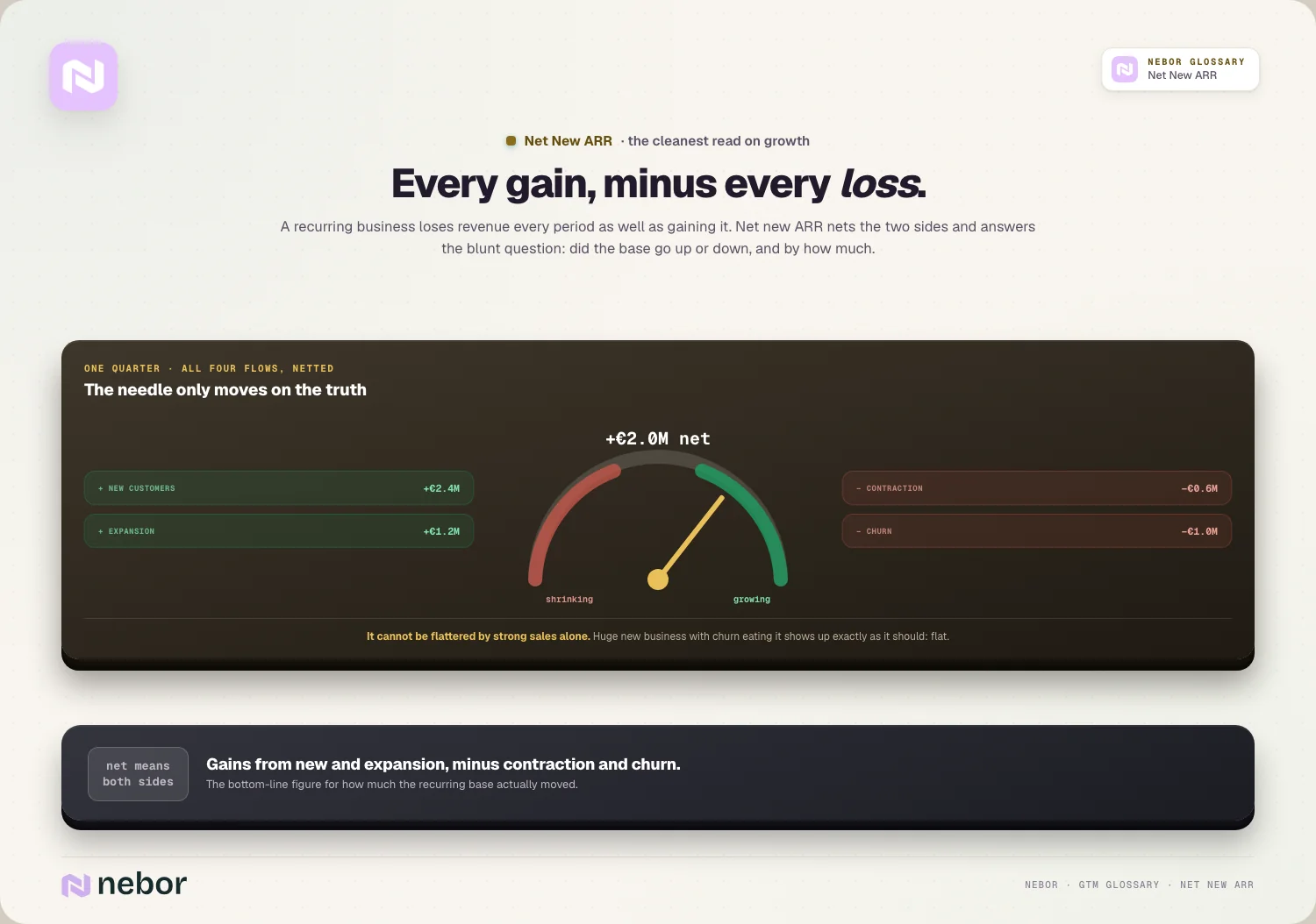 Every gain, minus every loss: A recurring business loses revenue every period as well as gaining it.