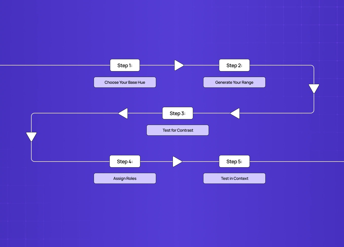 Flowchart showing steps for building a color system: choose base hue, generate range, test contrast, assign roles, and test in context.