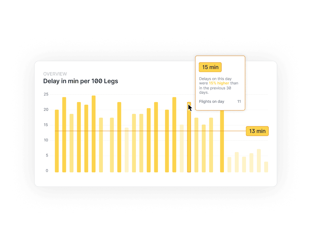 Bar chart displaying flight delay analytics, showcasing average delays in minutes per 100 legs, highlighting a specific 15-minute delay with insights for aviation performance optimization and airline service solutions.