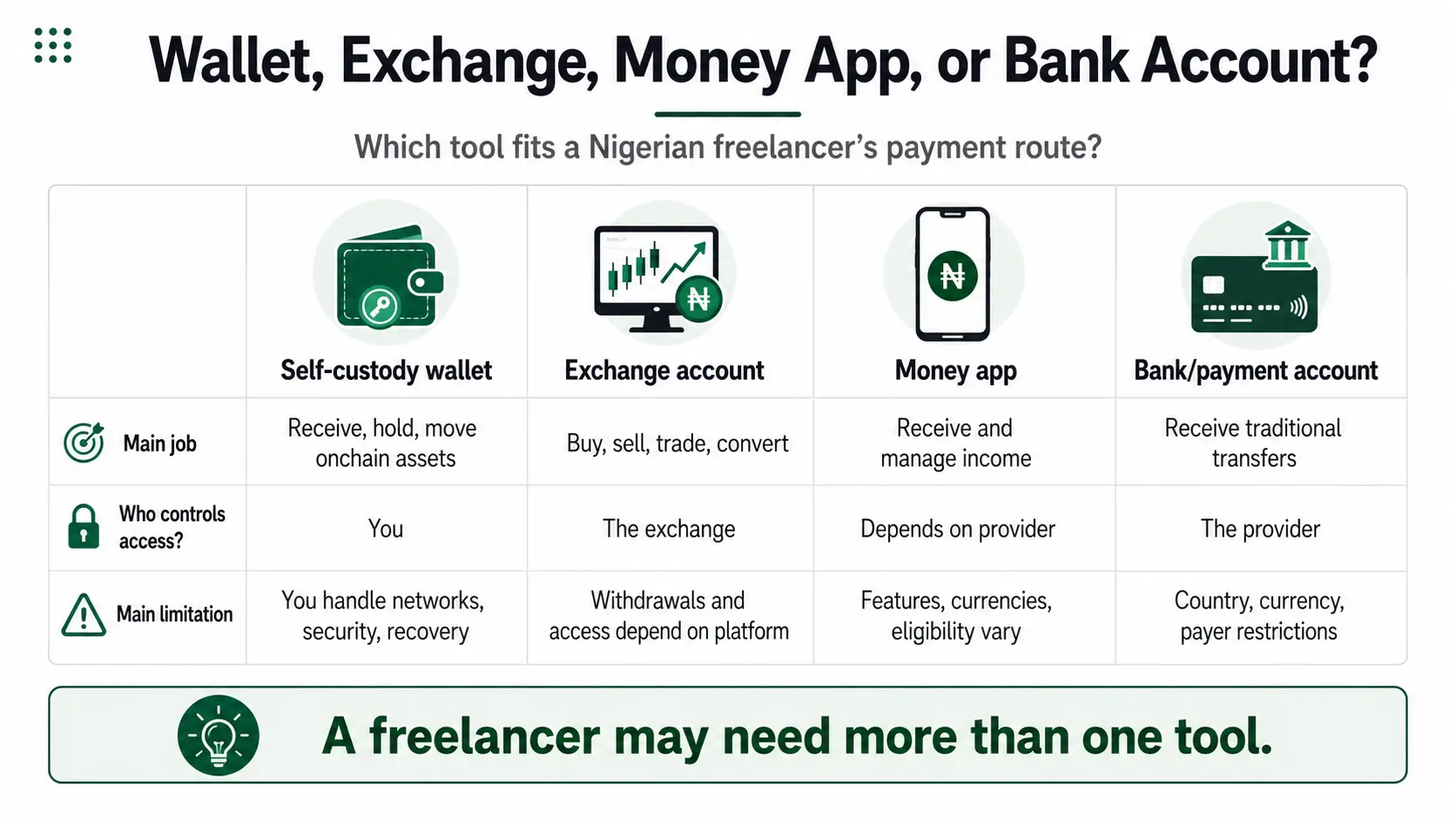 Comparison of self-custody wallets, exchange accounts, money apps, and bank accounts for Nigerian freelancers