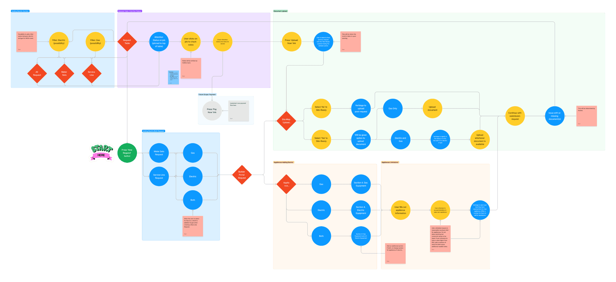 Builder Portal User Flow