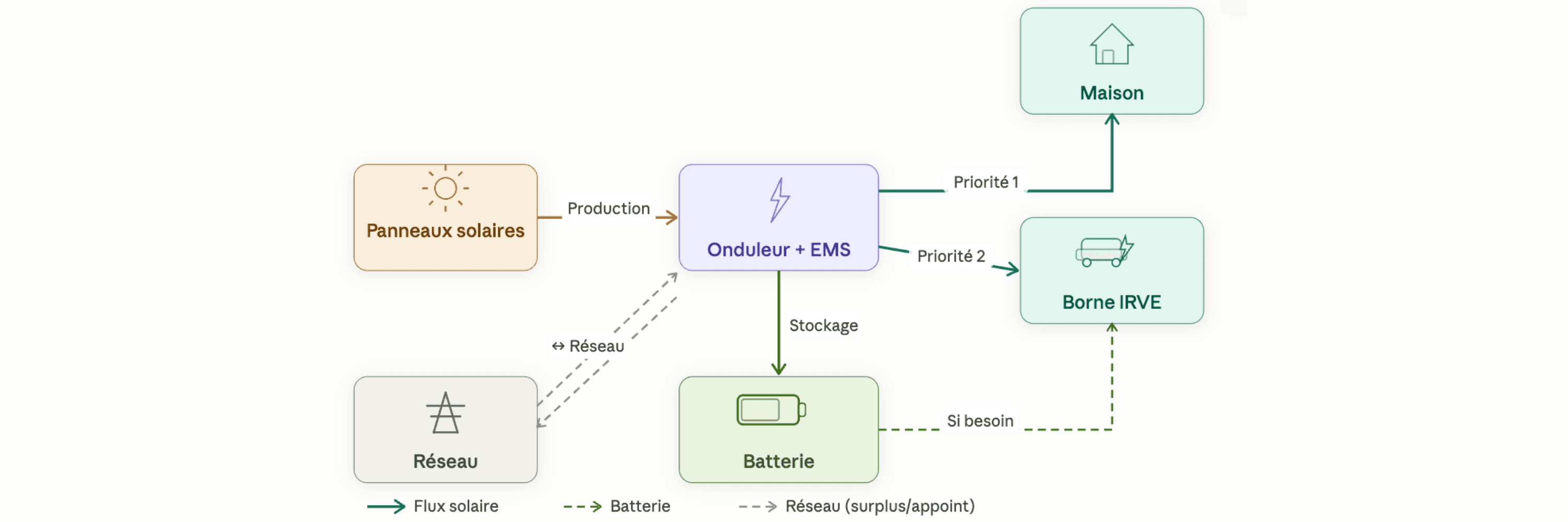 Schéma simple montrant les panneaux solaires alimentant la maison et la voiture électrique