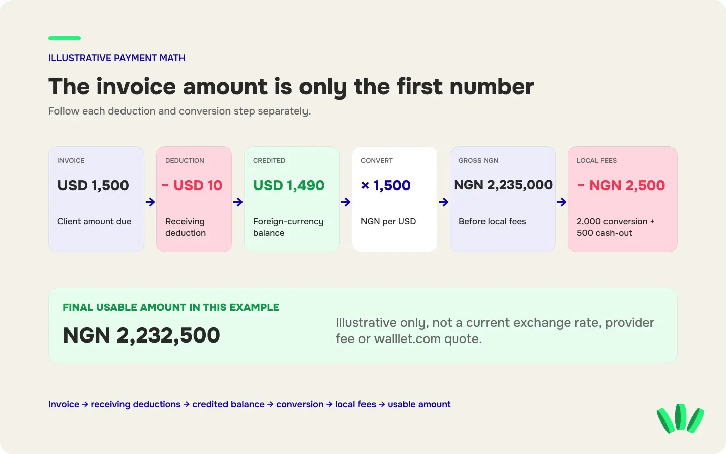 Illustrative breakdown of a USD 1,500 freelance invoice showing receiving deductions, USD conversion and the final naira amount received.