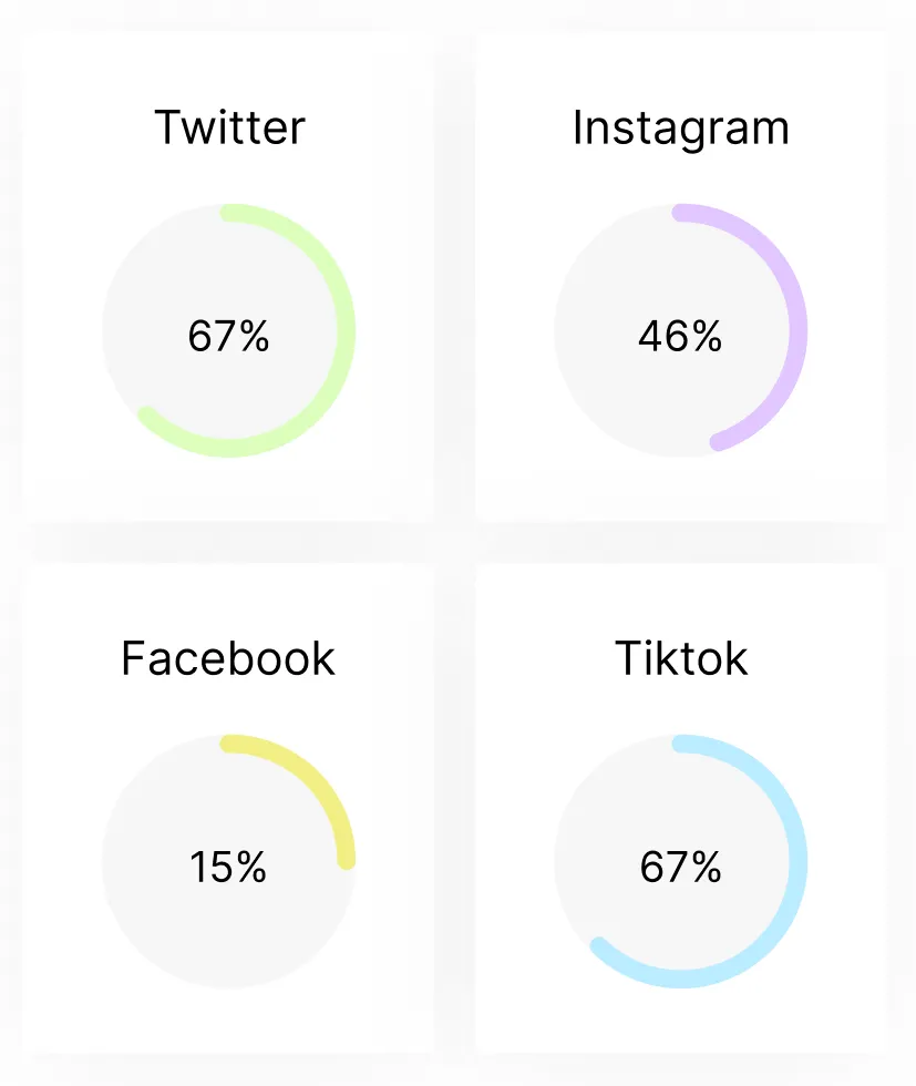 Social chart