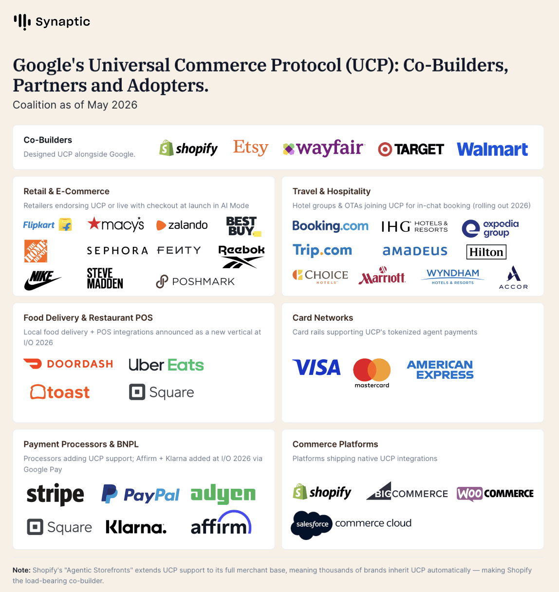Google's UCP Partnership Map