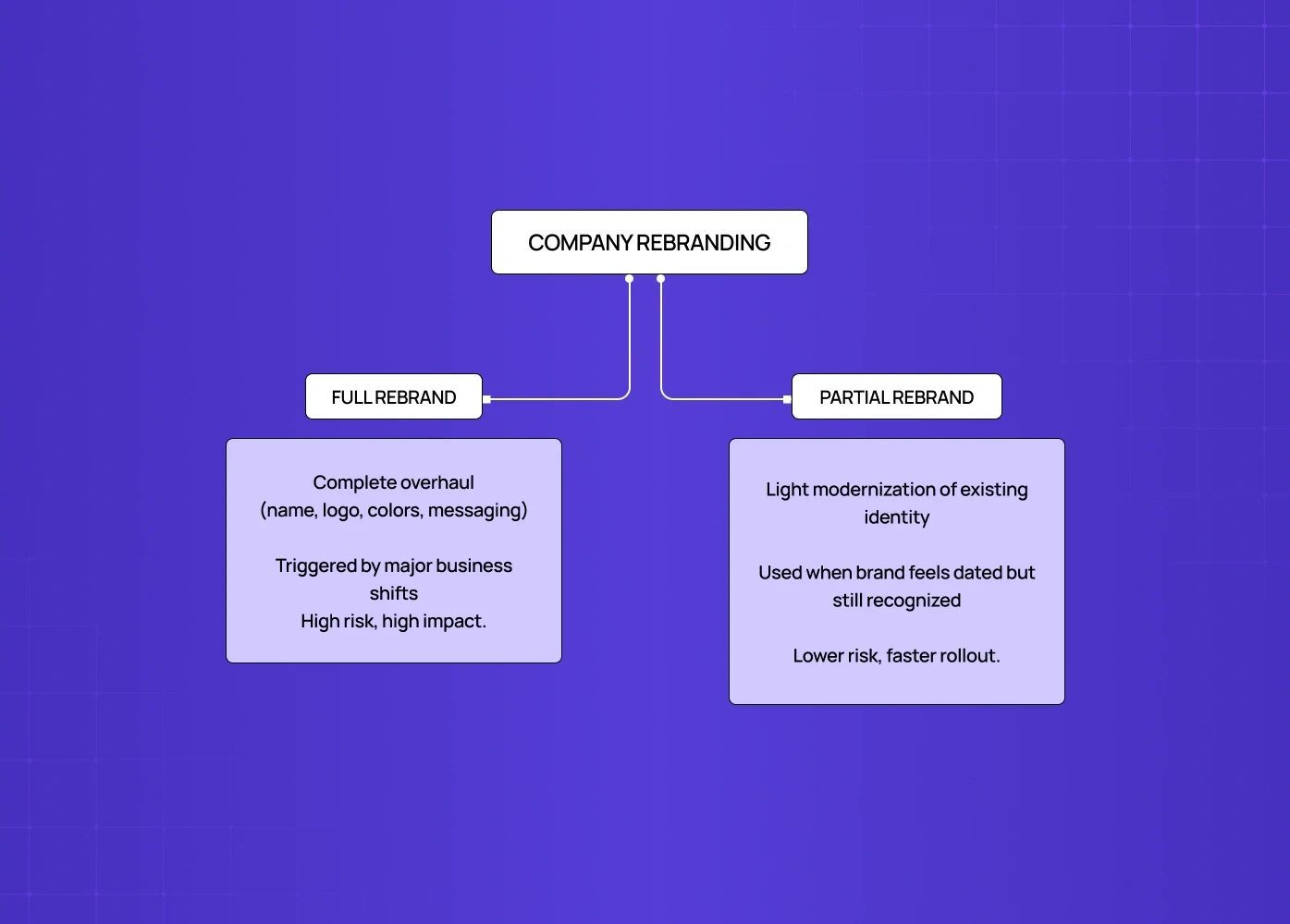Diagram explaining company rebranding types: full rebrand vs partial rebrand with key differences.