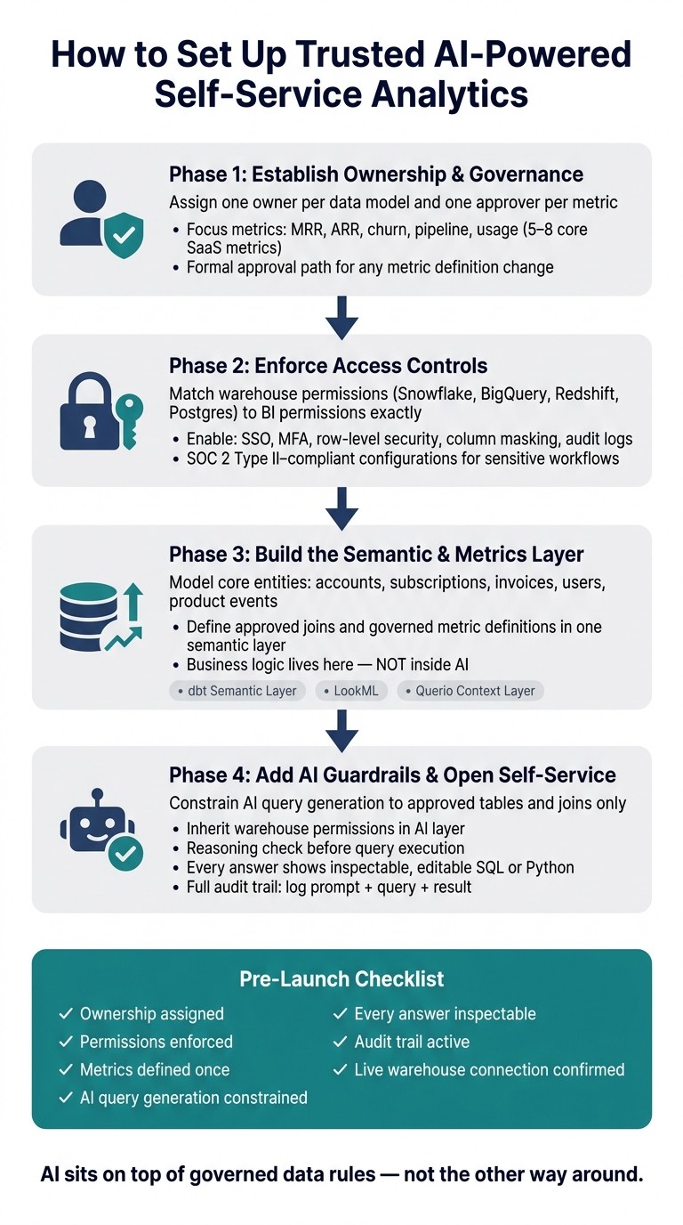 AI-Powered Self-Service Analytics: Governance Setup Workflow