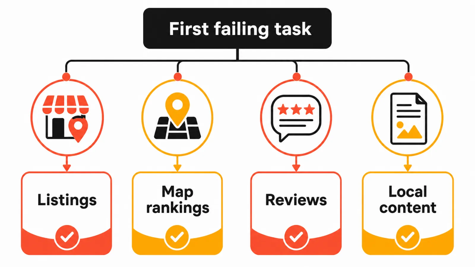 Local SEO software decision tree