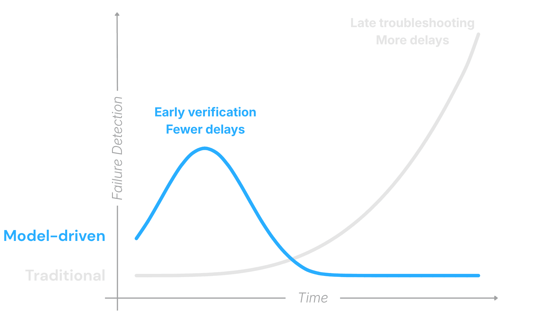 Line graph comparing failure detection over time between model-driven and traditional flight software workflows. The blue model-driven line peaks early with fewer delays, while the dark line for traditional workflows spikes late in the development cycle, leading to late troubleshooting and launch delays.