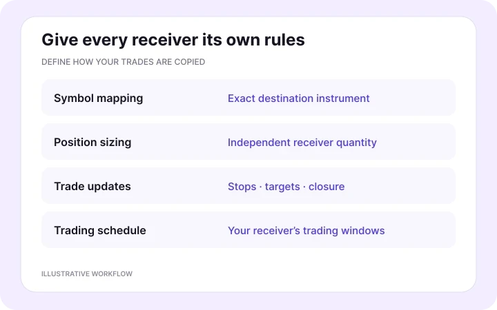 Configure symbol mapping, position sizing and trade-management rules for each receiver.