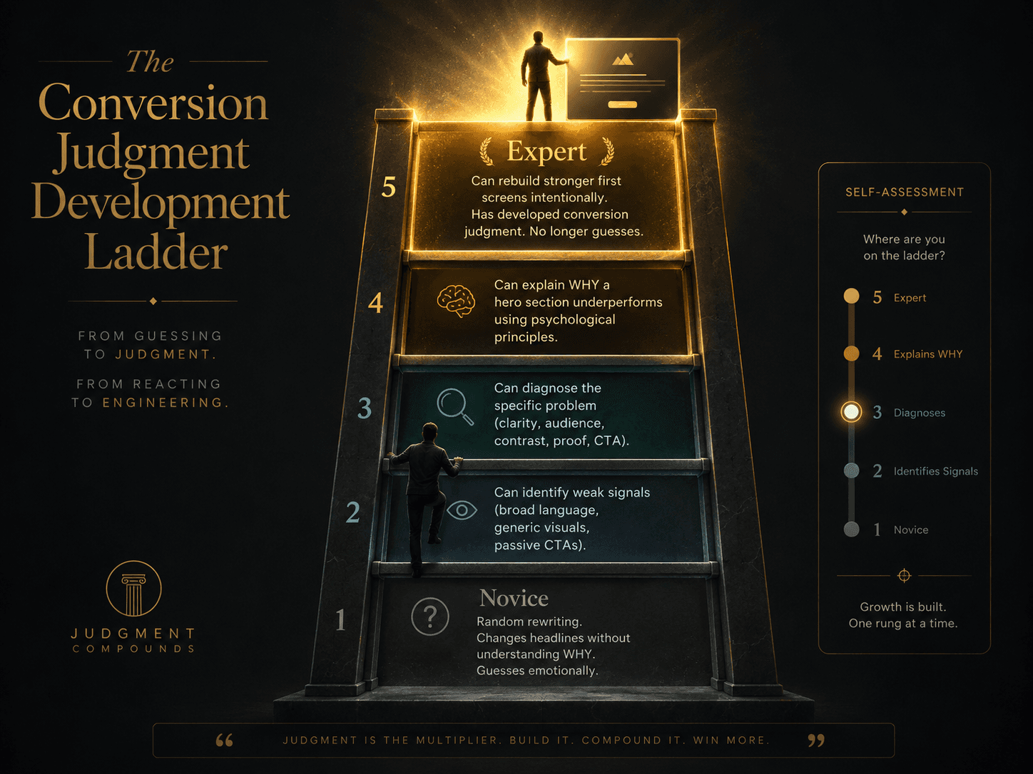 “The Conversion Judgment Development Ladder” Concept: A vertical, 5-rung ladder showing the progression from novice to expert conversion judgment.  Rung 1 (Bottom — Novice): “Random rewriting. Changes headlines without understanding WHY. Guesses emotionally.” — Desaturated grey  Rung 2: “Can identify weak signals (broad language, generic visuals, passive CTAs).” — Cool grey/blue  Rung 3: “Can diagnose the specific problem (clarity, audience, contrast, proof, CTA).” — Soft teal  Rung 4: “Can explain WHY a hero section underperforms using psychological principles.” — Warm amber  Rung 5 (Top — Expert): “Can rebuild stronger first screens intentionally. Has developed conversion judgment. No longer guesses.” — Glowing gold  A small silhouette climbs the ladder. At the top, they stand in golden light, holding a sharp, compressed hero section.  Style: Architectural ladder meets luxury UI. Dark background, gold rungs, gradient from cool grey to bright gold. The silhouette is minimalist, elegant.  Interaction: Hovering any rung reveals the skills and knowledge required at that level. Clicking the rung expands a case study of someone at that level analyzing a hero section. A “Self-Assessment” slider lets the user rate their current level and see what skills to develop next.