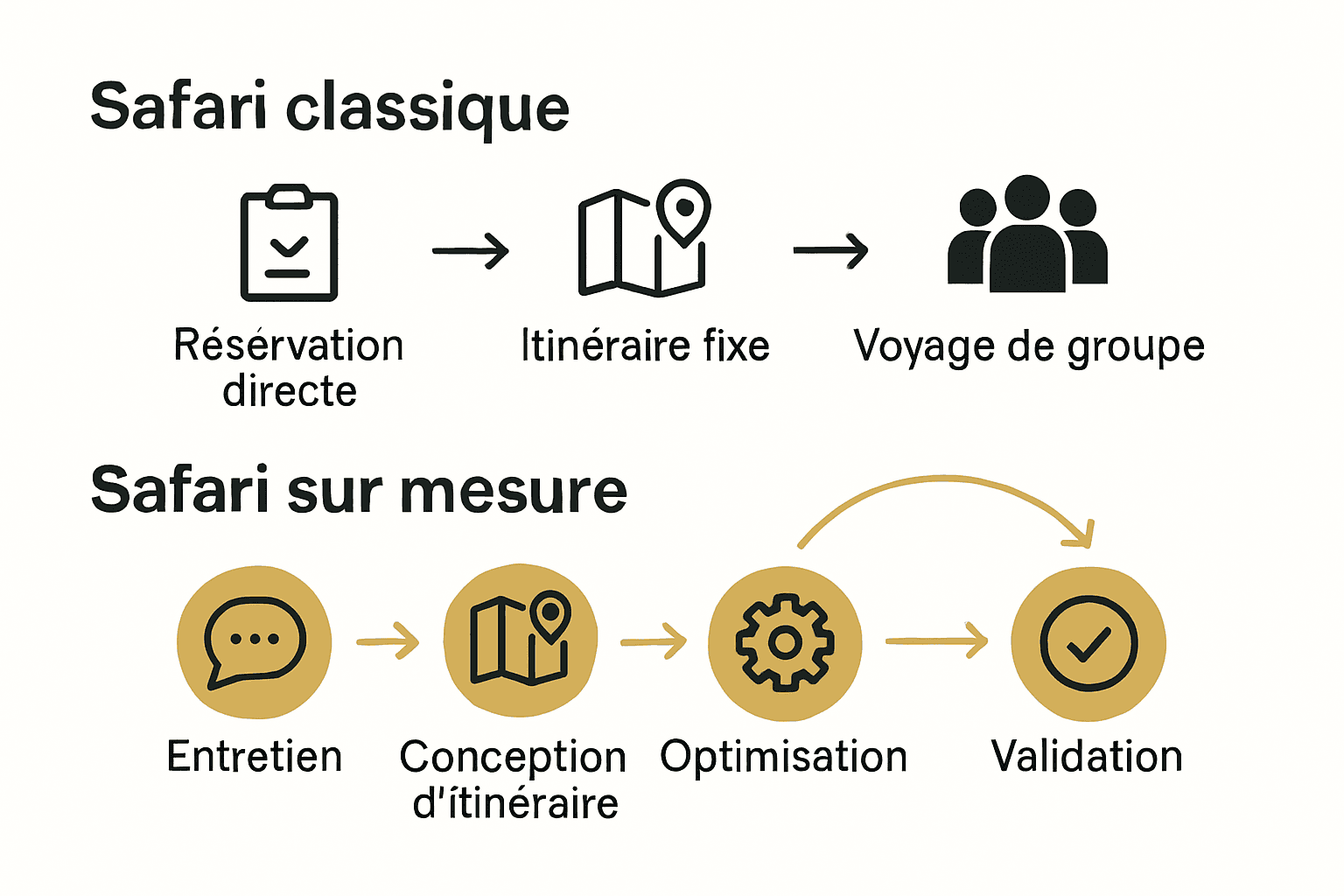 Infographie comparant processus safari classique et sur mesure
