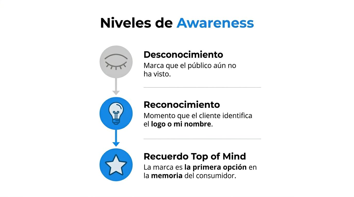 Gráfico que ilustra los tres niveles de conocimiento de marca: desconocimiento, reconocimiento y recuerdo top of mind.