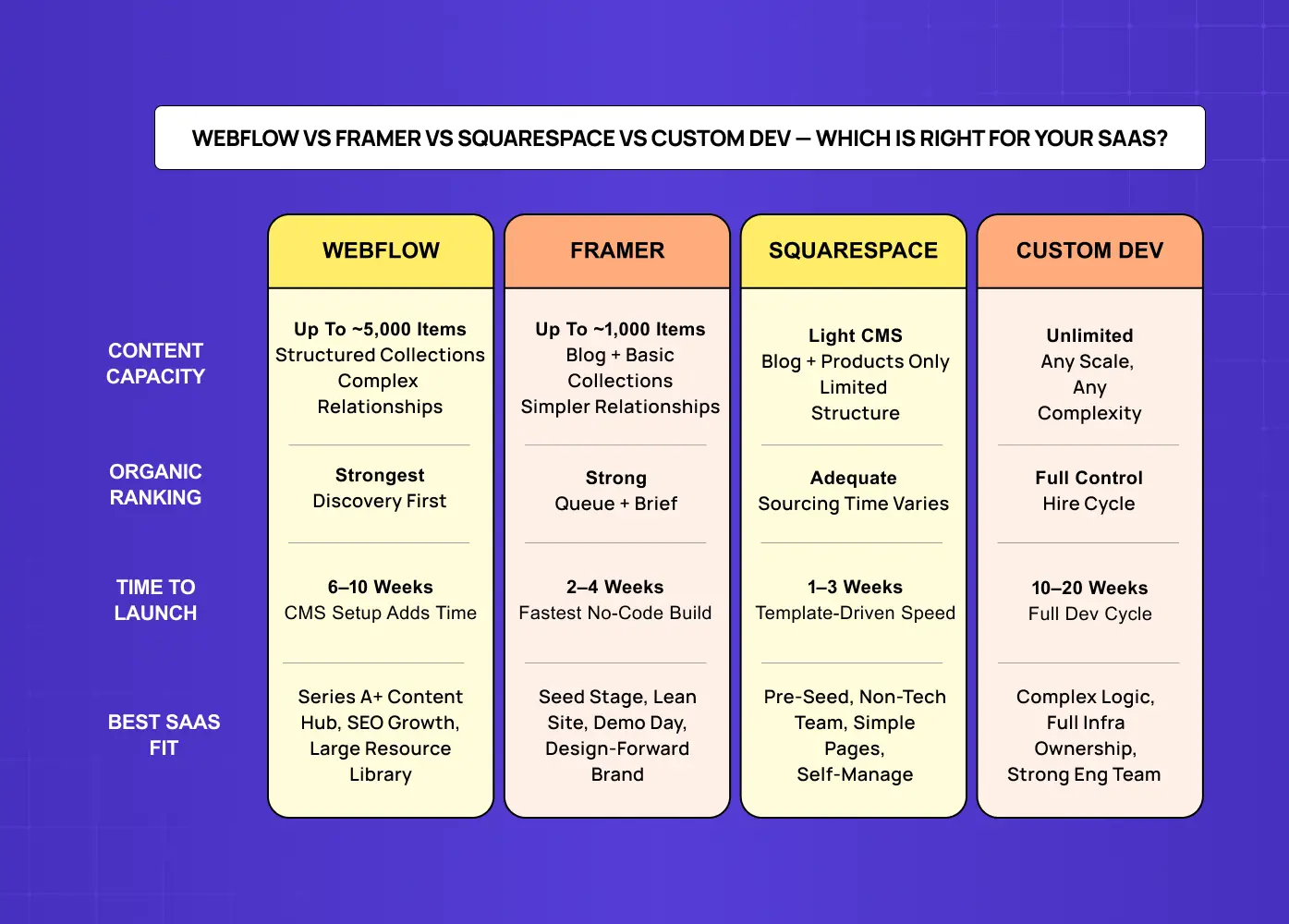 Comparison chart showing Webflow, Framer, Squarespace, and Custom Development across content capacity, SEO strength, launch timelines, and SaaS use cases.