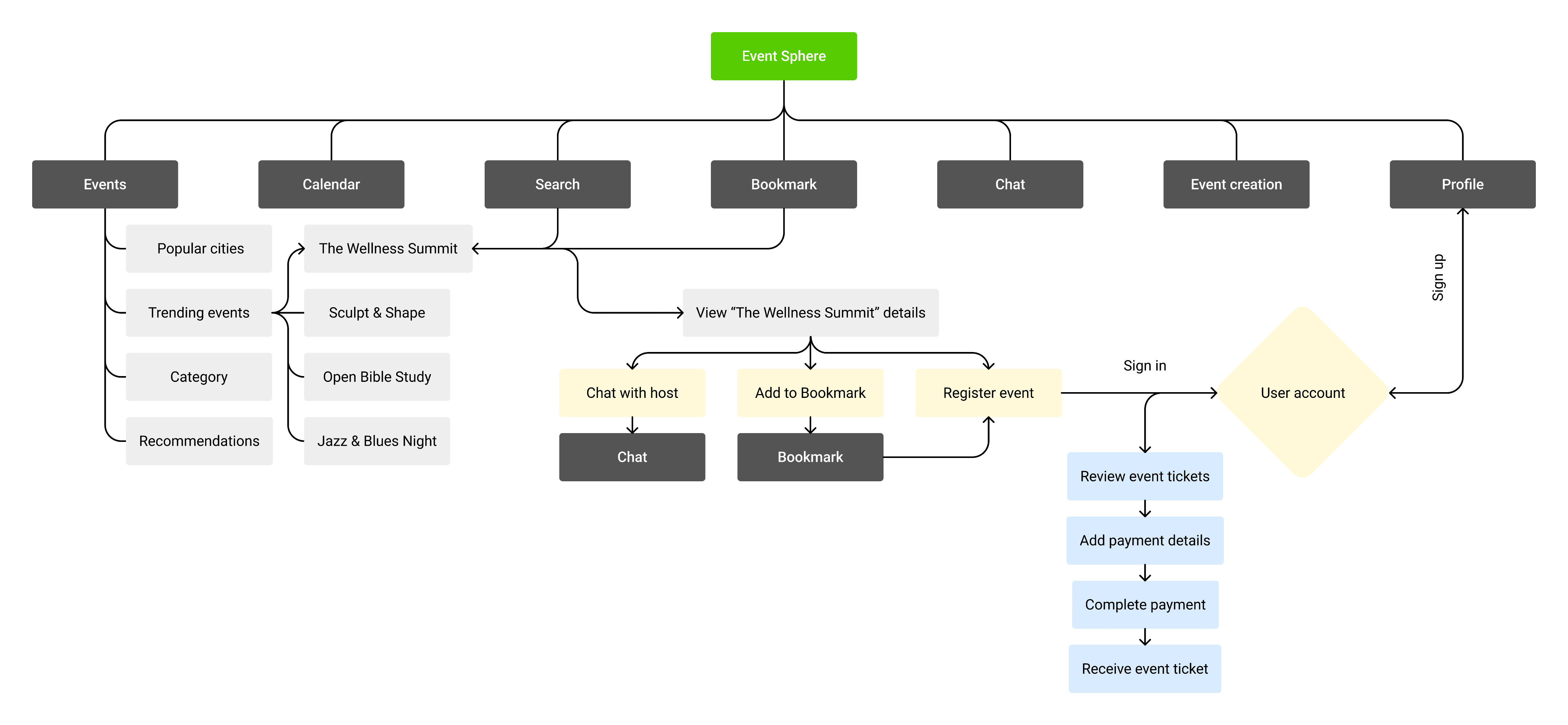 Site map for james journey image