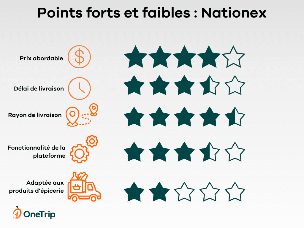 comparaison livraison nationex