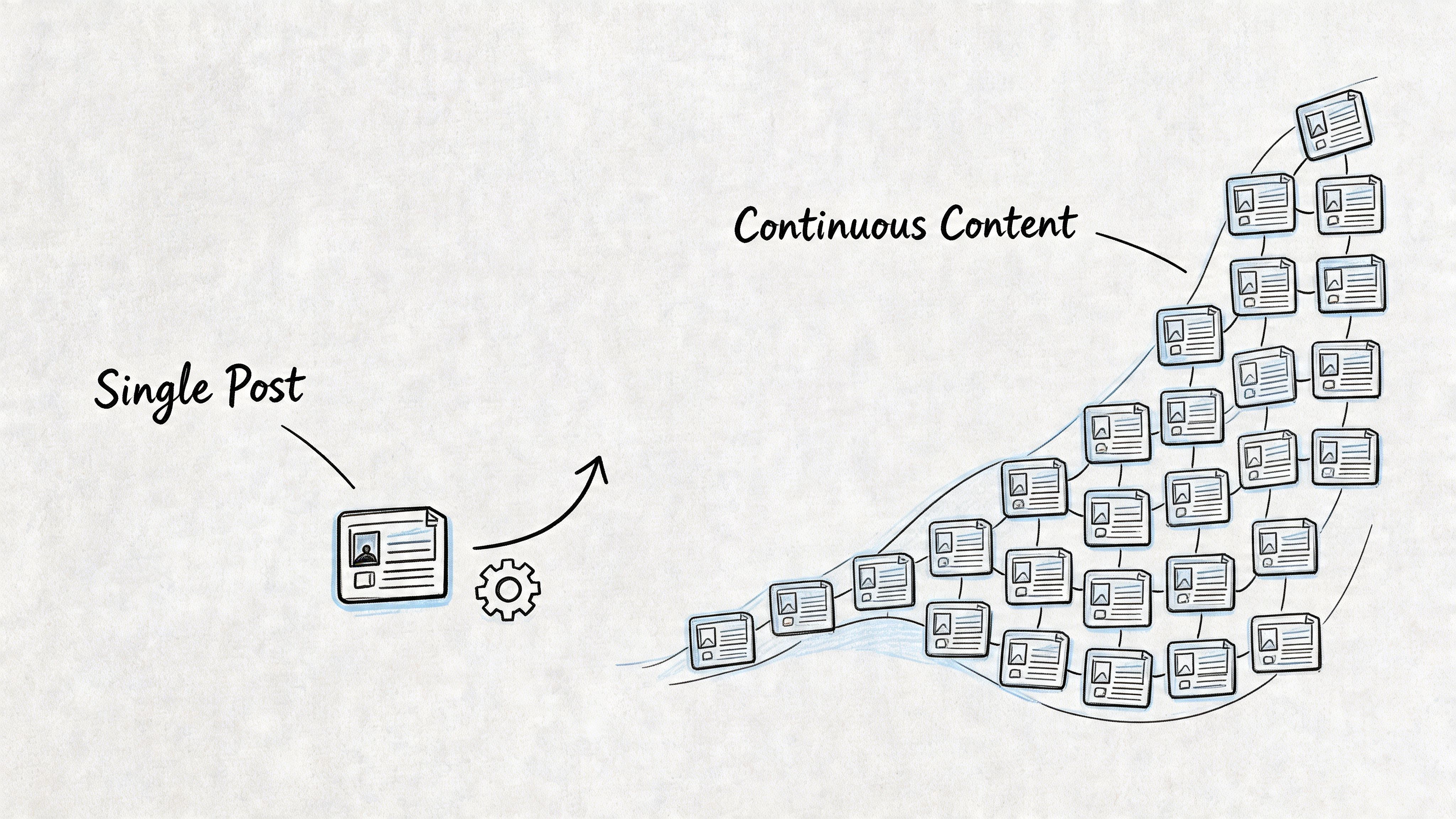 A diagram illustrating the process of turning a single social media post into a continuous stream of content.