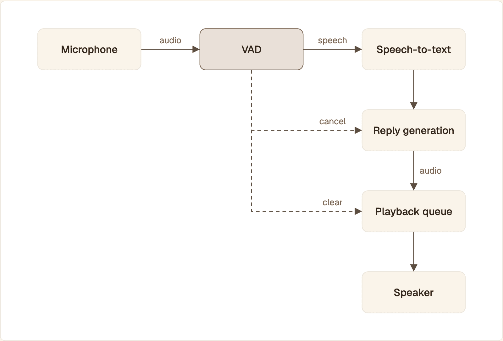 VAD sits between the microphone and speech-to-text, and on barge-in it cancels reply generation and clears the playback queue