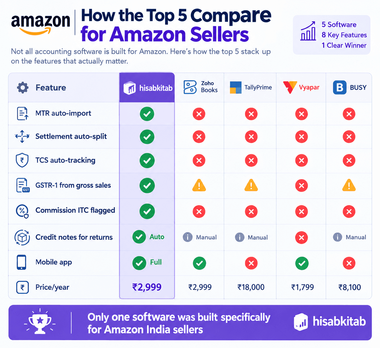 Illustration: Best Accounting Software for Amazon Sellers in India 2026