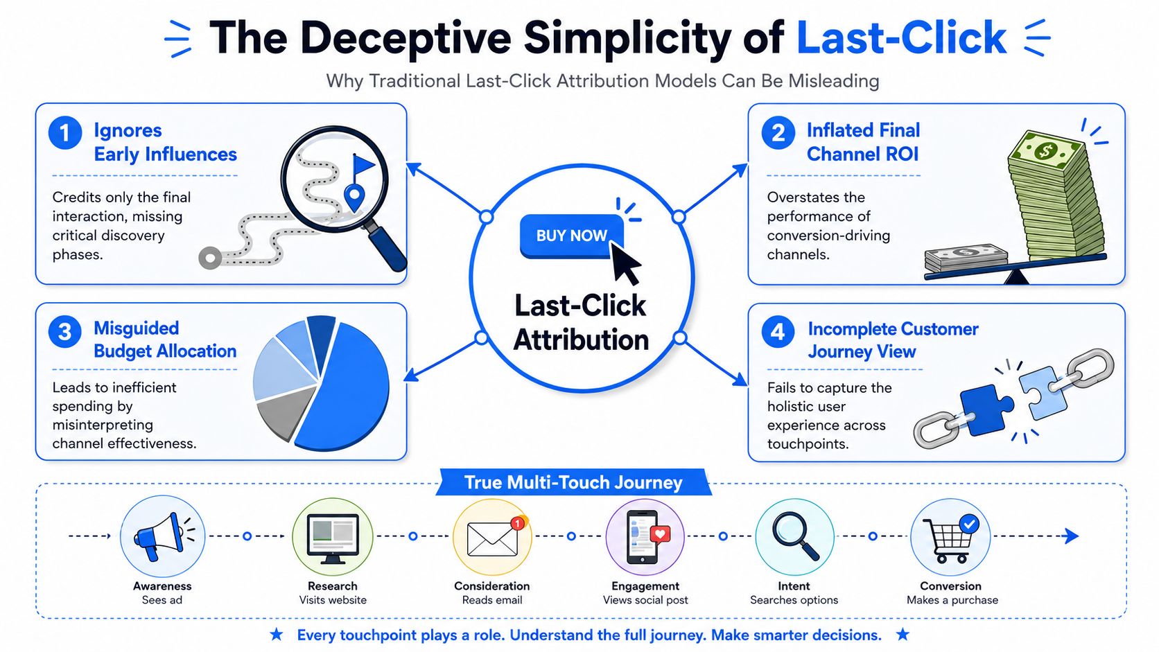 An infographic illustrating the limitations of last-click attribution compared to a holistic multi-touch marketing customer journey.
