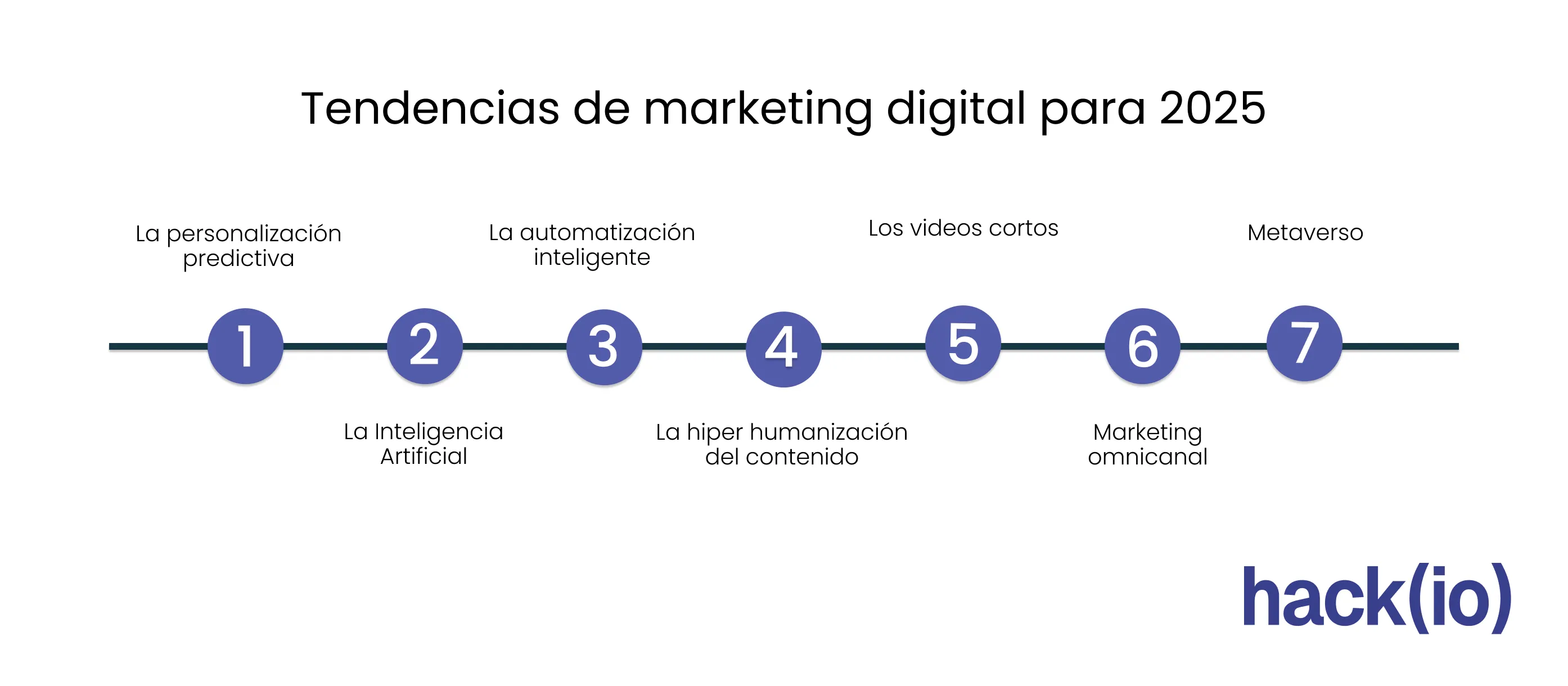 Tendencias de marketing digital para 2025