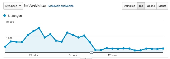 Entwicklung Sitzungen vor und nach Einbau Opt-In