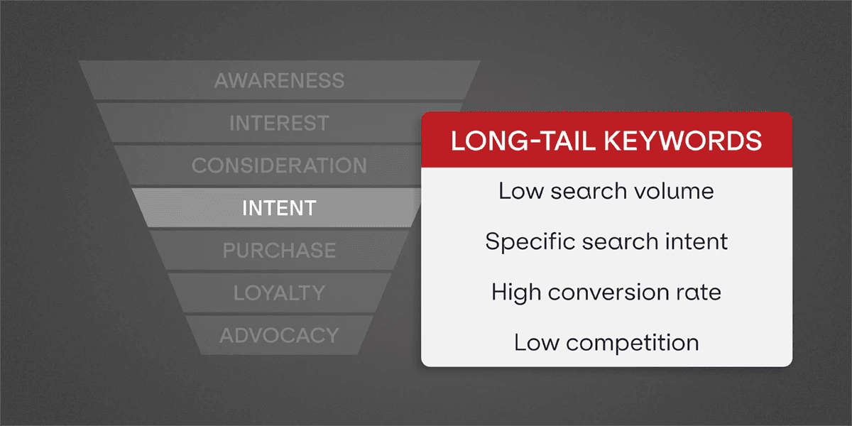 A graphic showing a marketing funnel with an intent stage highlighted to support long-tail keyword benefits.