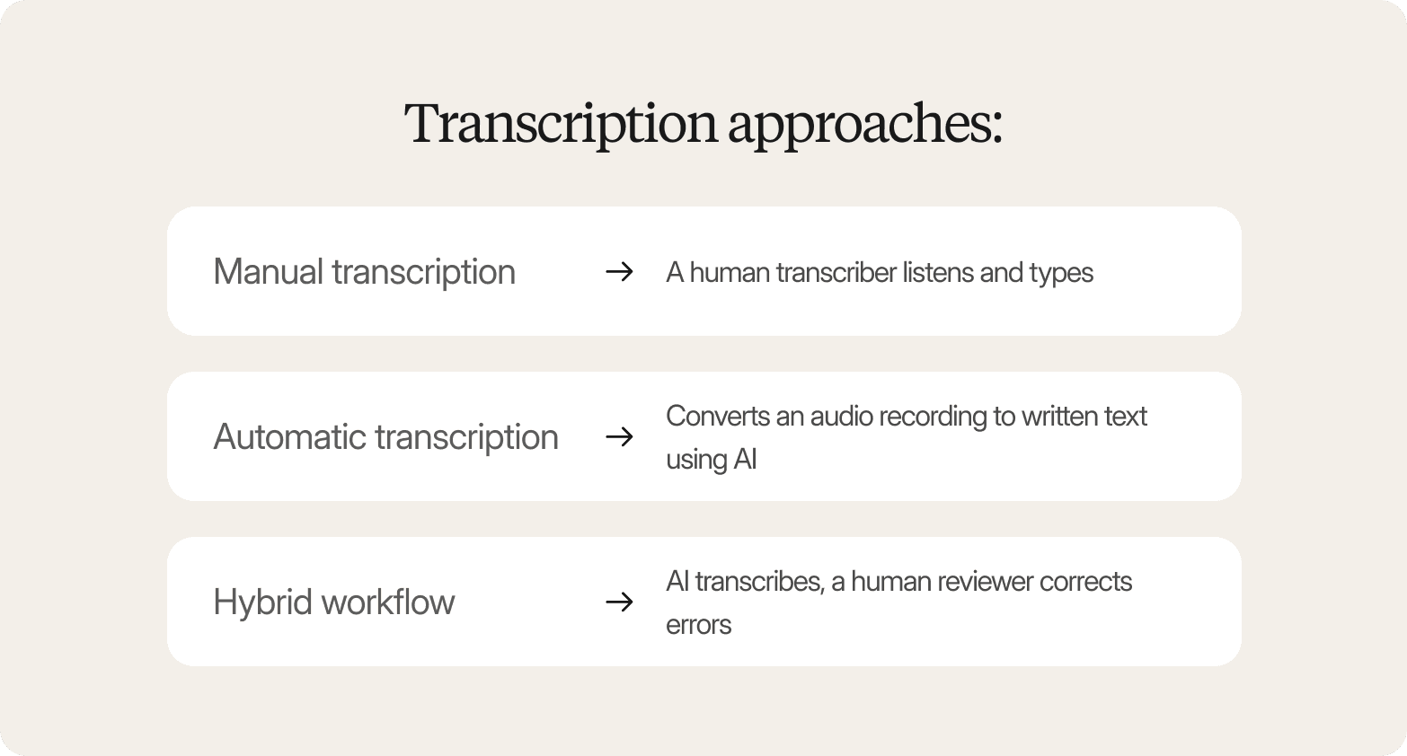 A list graphic on a warm off-white background headed "Transcription approaches:" in a serif font. Below are three white rounded-rectangle cards, each defining a transcription method with an arrow pointing to its description. The first card reads "Manual transcription → A human transcriber listens and types." The second reads "Automatic transcription → Converts an audio recording to written text using AI." The third reads "Hybrid workflow → AI transcribes, a human reviewer corrects errors."