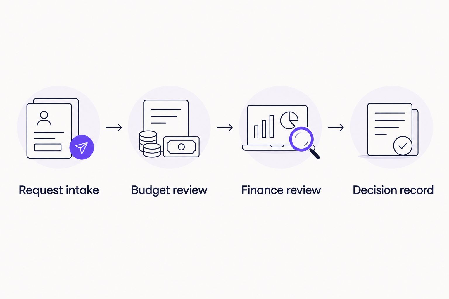 Invoice approval sequence from request intake through budget and finance review to the decision record