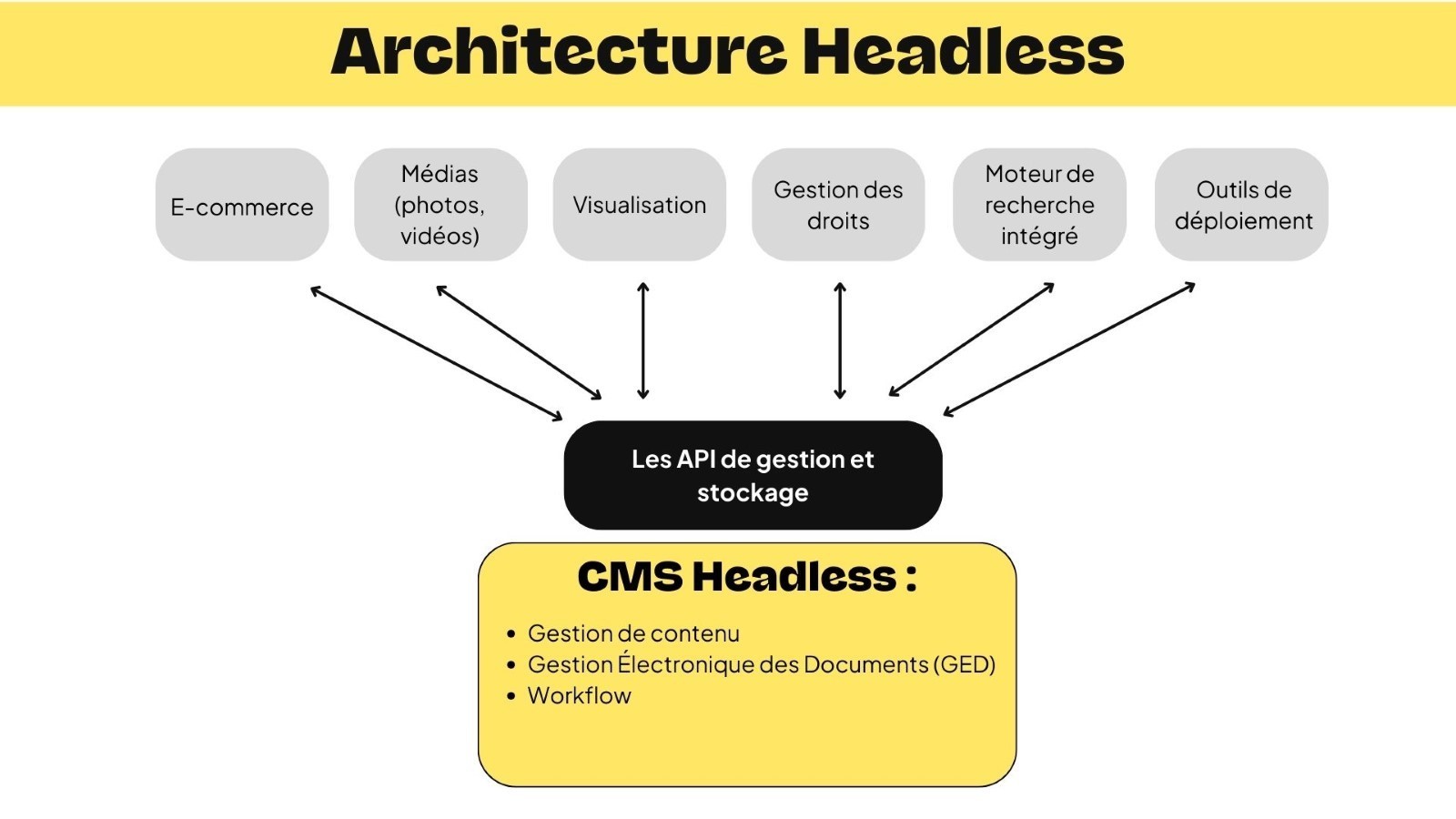 Architecture headless CMS