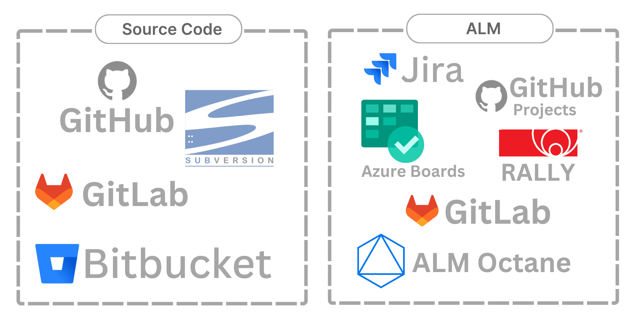 A visual representation of various software tools utilized in Source Code and ALM, showcasing their diverse functionalities.