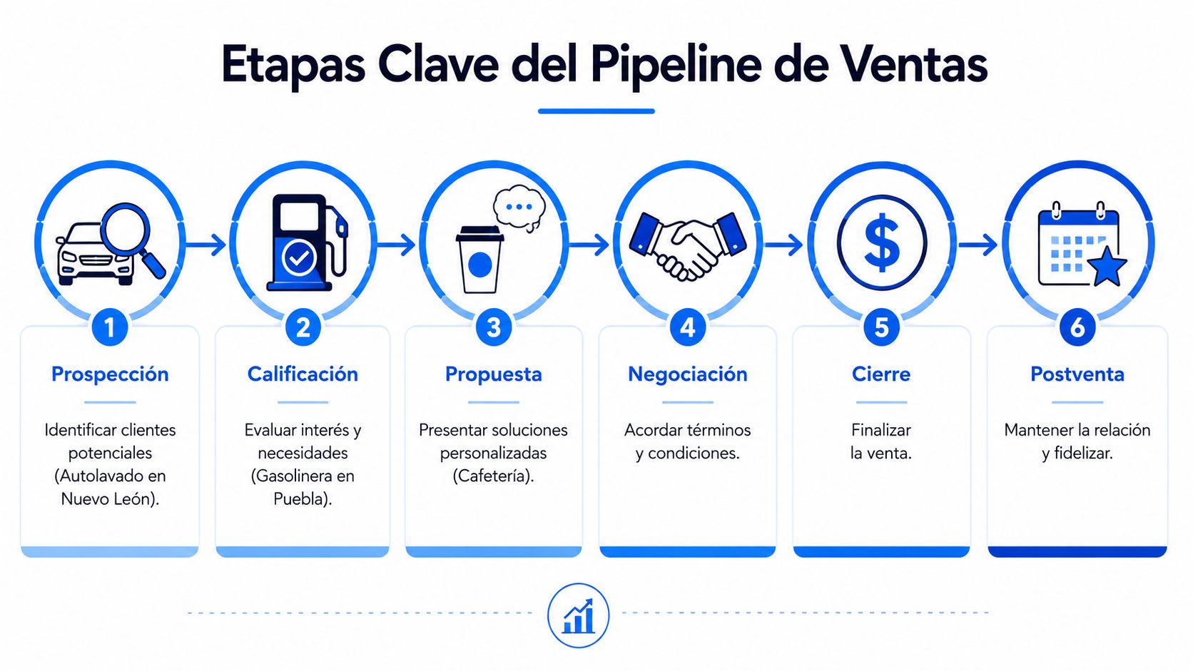 Diagrama de seis pasos que ilustra las etapas clave de un pipeline de ventas empresarial.