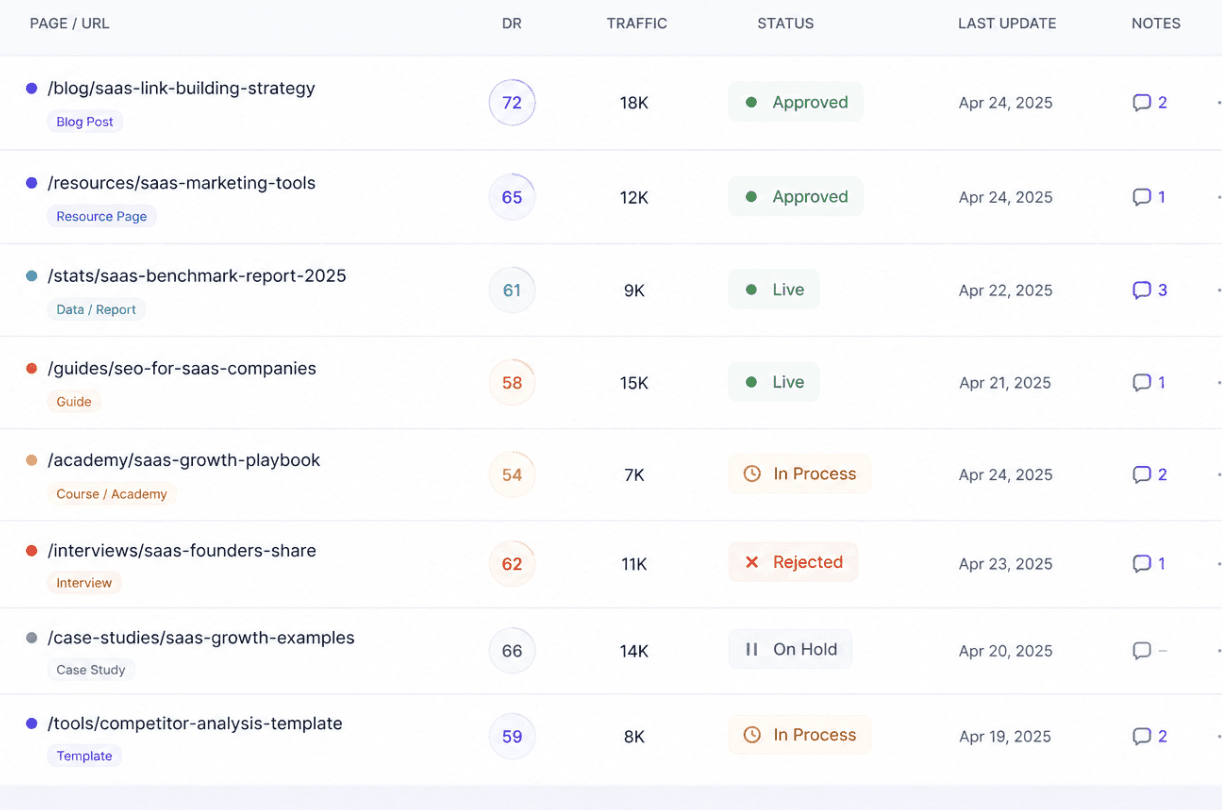 SaaS link building tracking sheet with backlink placements, domain metrics, and approval statuses