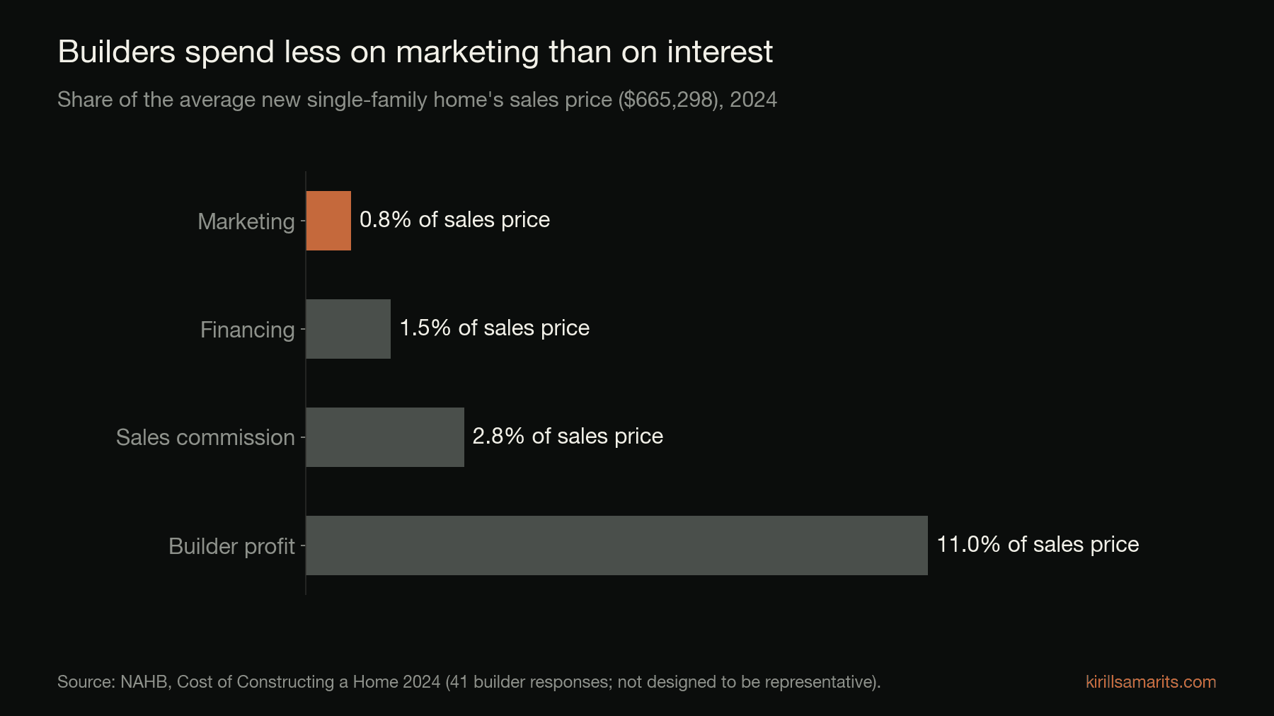 Horizontal bar chart of shares of a new home's sales price in 2024: marketing 0.8%, financing 1.5%, sales commission 2.8%, builder profit 11.0%.