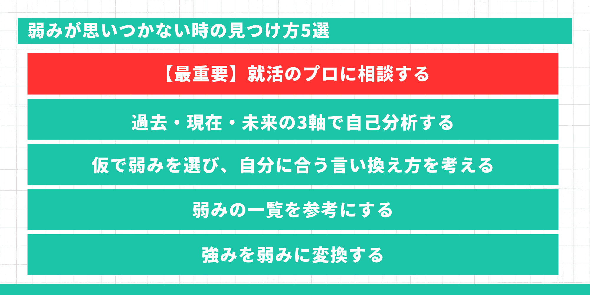 弱みが思いつかない時の見つけ方5選：就活のプロに相談する、過去・現在・未来の3軸で自己分析する、仮で弱みを選び自分に合う言い換え方を考える、弱みの一覧を参考にする、強みを弱みに変換する