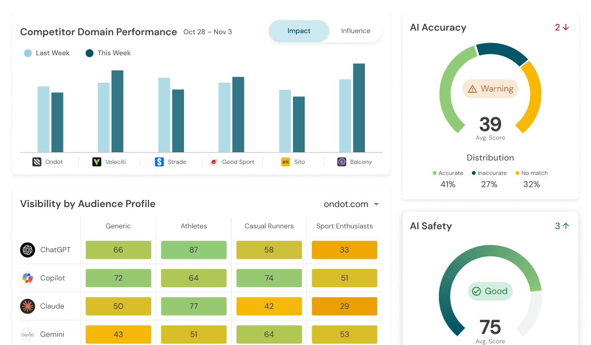 Bluefish AI interface showing competitor domain performance, audience-level visibility, AI accuracy, and AI safety