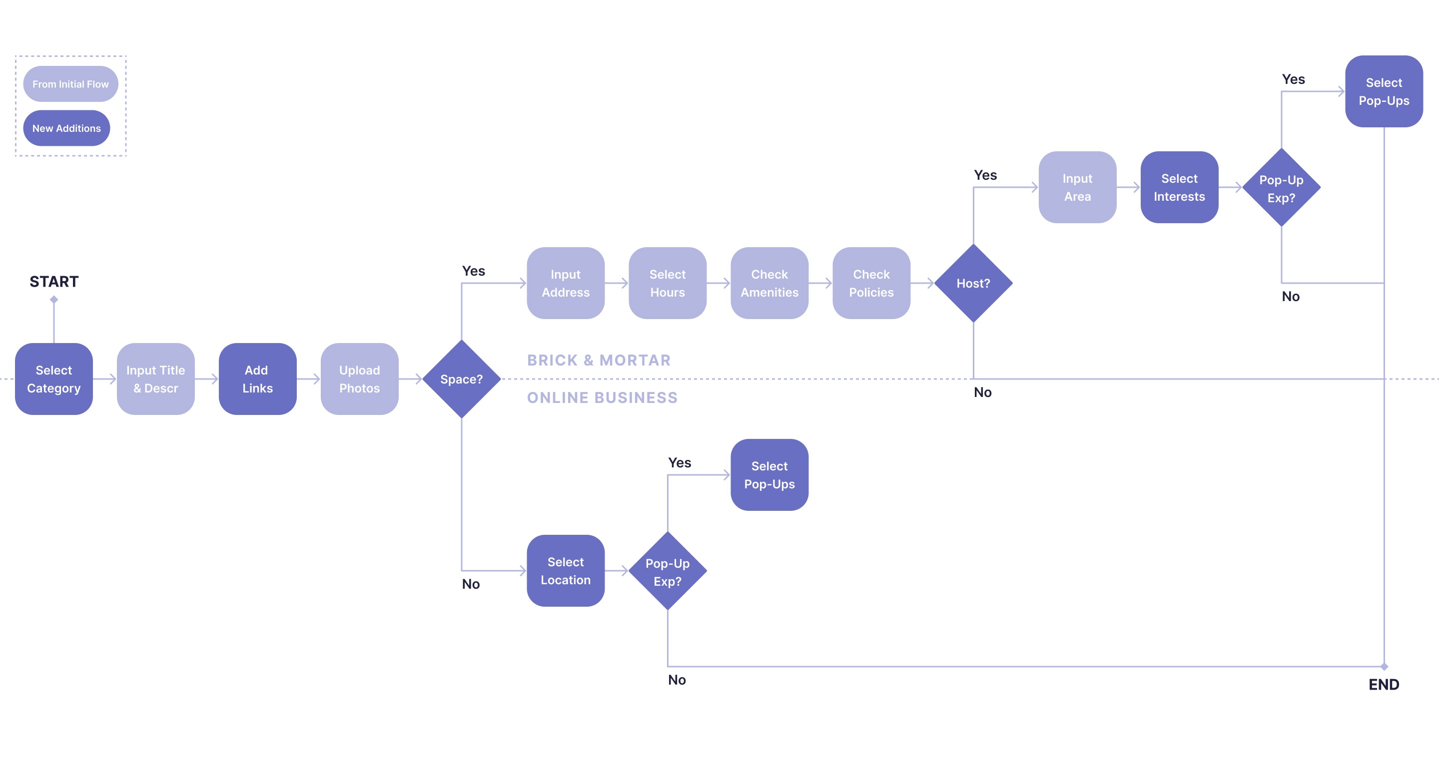 List Your Business Task Flow - My Dao Designer Portfolio