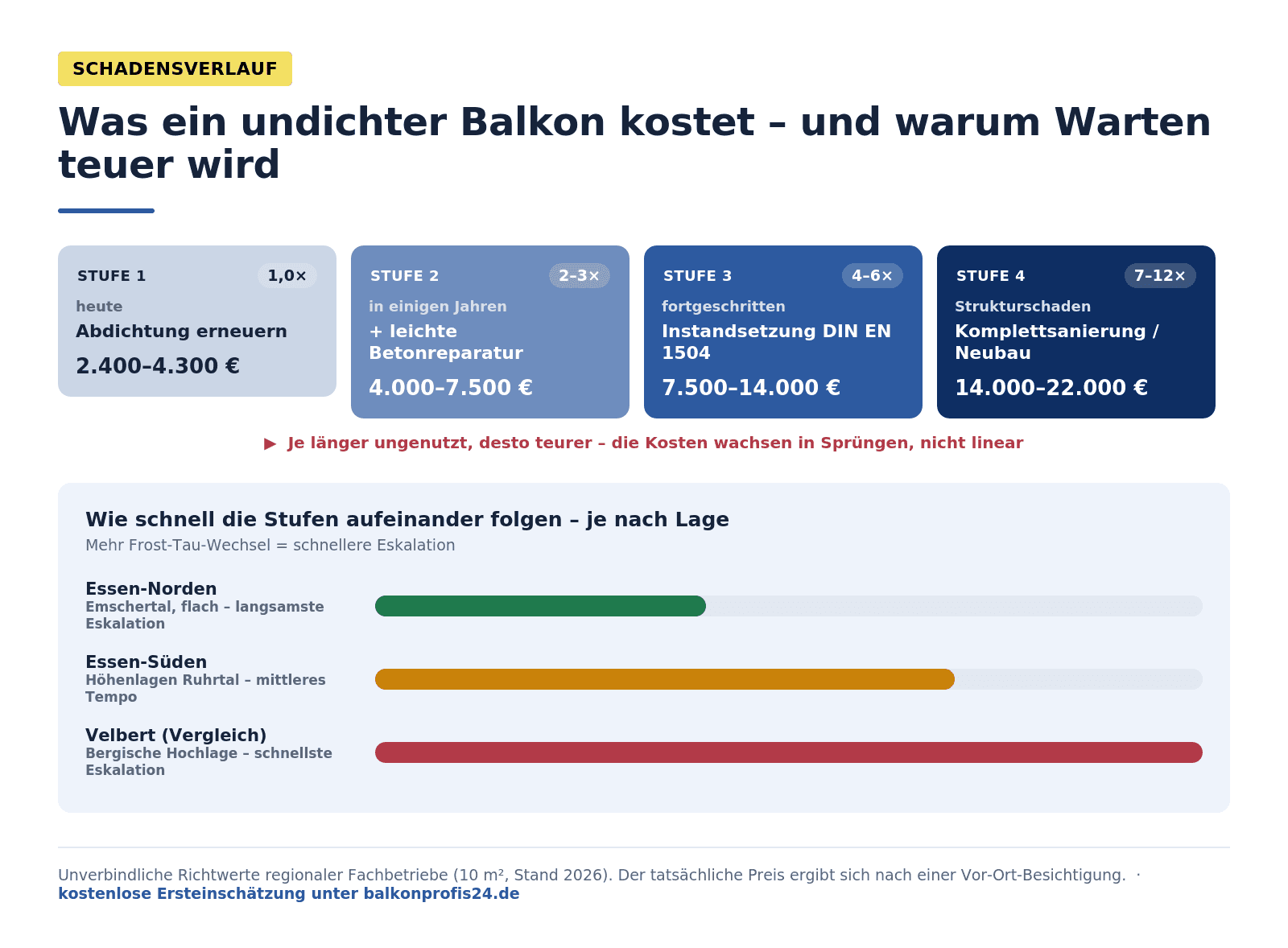 Infografik: Schadensverlauf undichter Balkon Essen – Stufe 1 Abdichtung 2.400–4.300 €, Stufe 2 plus Betonreparatur 4.000–7.500 €, Stufe 3 DIN-1504-Instandsetzung 7.500–14.000 €, Stufe 4 Komplettsanierung 14.000–22.000 €. Eskalation langsamer im Essener Norden, schneller im Süden, am schnellsten in Velbert.
