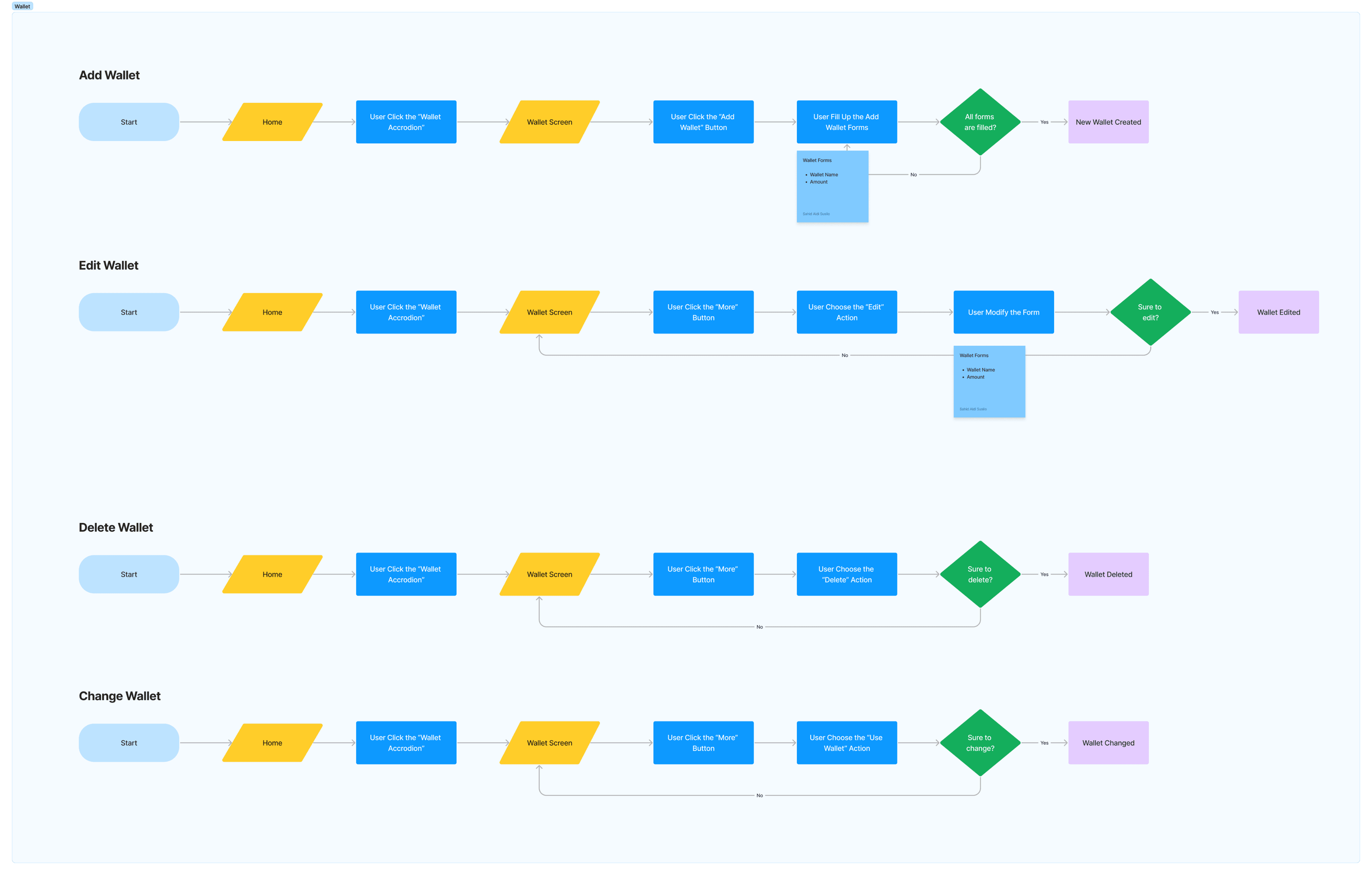 Design process exploration