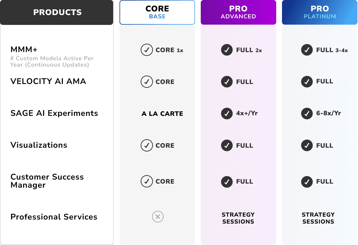 MMM+, Agile Marketing Attribution, GeoExperiments, Visualizations, Customer Success Manager, Professional Services, Core, Pro Advanced, Pro Platinum