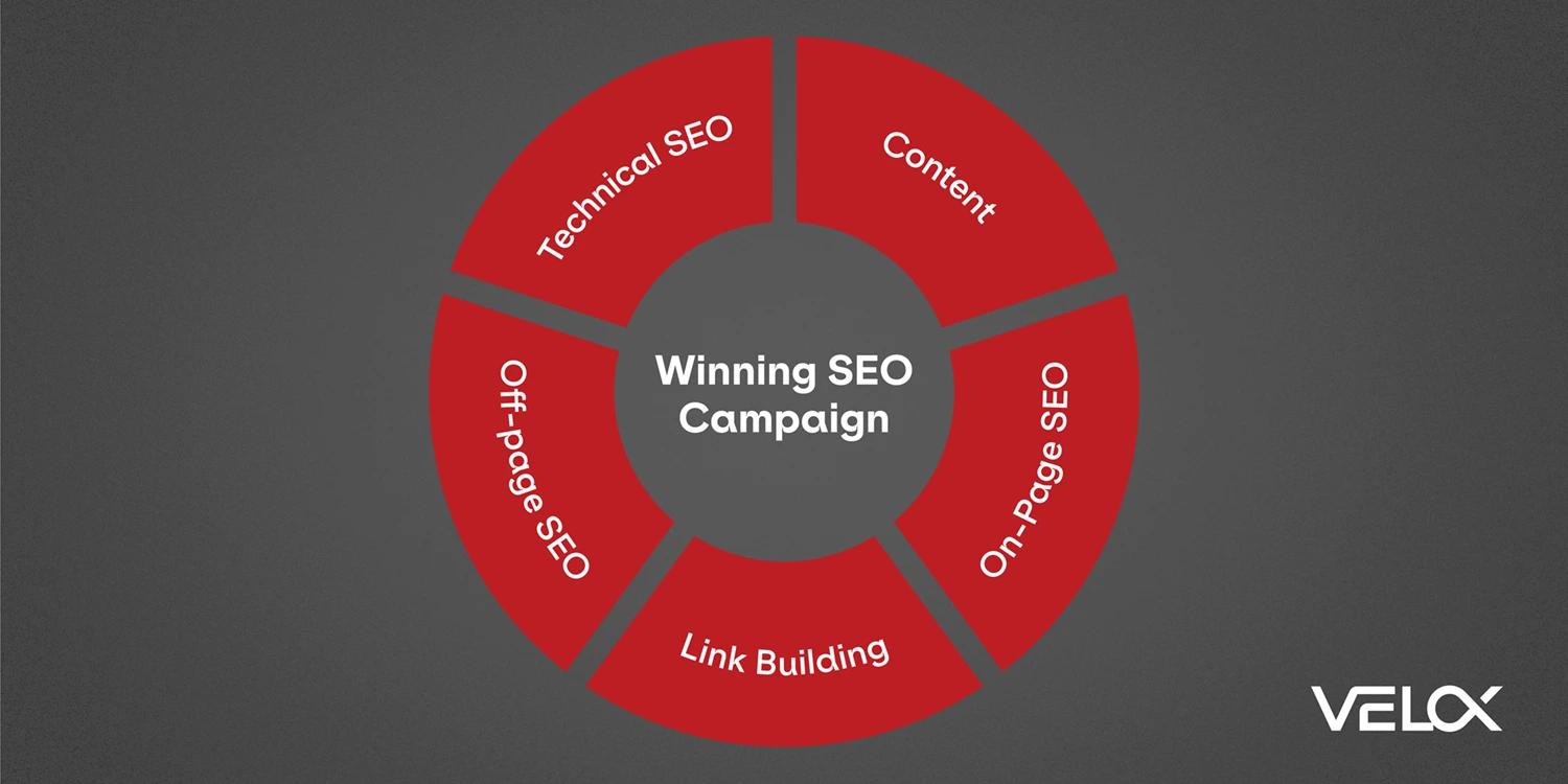 A diagram showing the types of SEO: off-page SEO, link building, on-page SEO, Technical SEO, Content