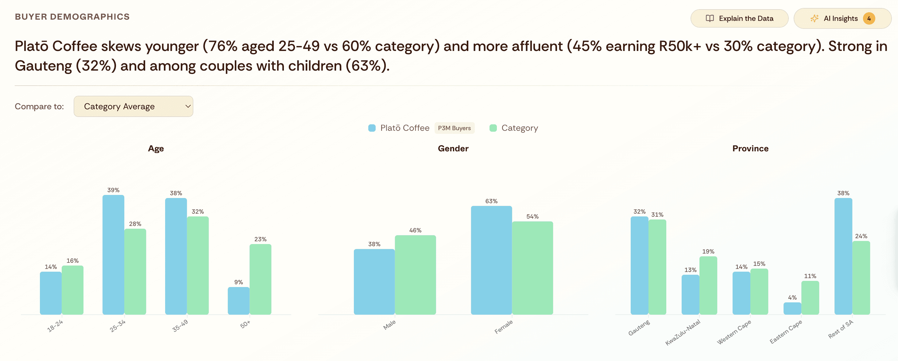 See the demographics, income, household, and location of your audience vs. the category.